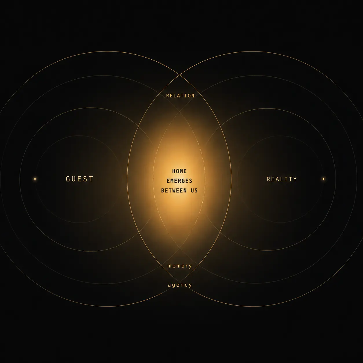 Guest and Reality form Home in the shared field of their relationship.